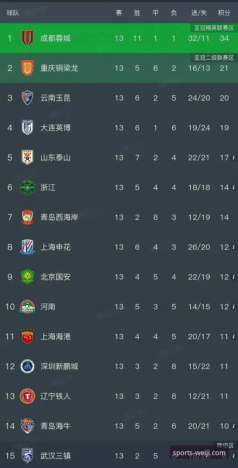 维基体育官网入口怎么样 深度揭秘:青岛海牛13年魔咒终结,维基体育手机版v2.0.5带你复盘赛场细节